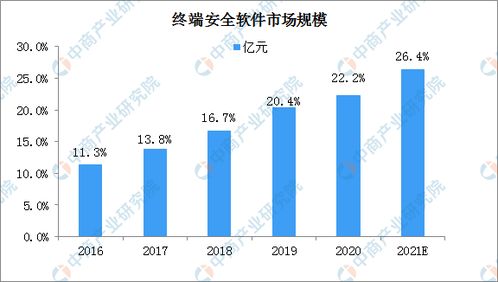 2021年中國網(wǎng)絡(luò)安全軟件行業(yè)市場規(guī)模及細(xì)分市場預(yù)測分析