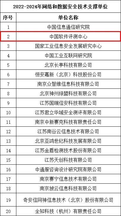 中國軟件評測中心入選江蘇省通信管理局網(wǎng)絡(luò)與數(shù)據(jù)安全技術(shù)支撐單位 深化軟件開發(fā)與評測，筑牢數(shù)字安全防線